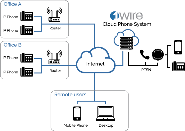Phone systems in the cloud diagram